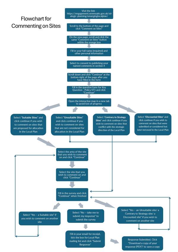 flowchart_sites